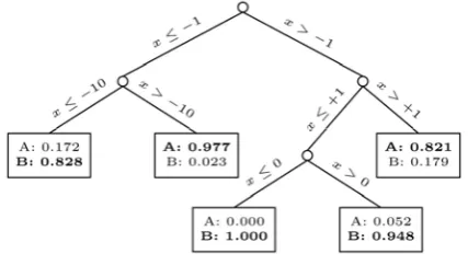 Fig. 3. Example decision tree before post pruning.  