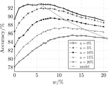 Fig. 4. Experiment with controlled noise on data set “Segment.” 