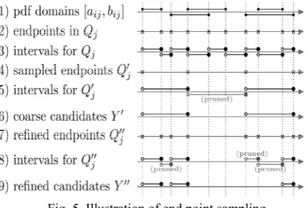Fig. 5. Illustration of end point sampling. 