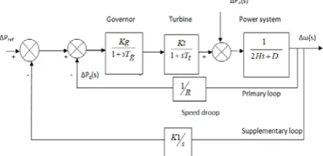 Fig. 1. A two area interconnected power system 