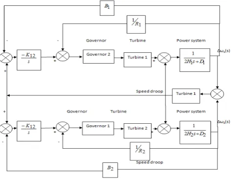 Fig. 4: AGC for a multi-area operation 