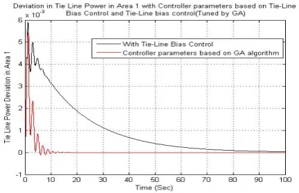 Fig.11 Deviation in tie line without with tie line bias control 