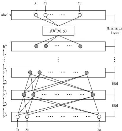 Figure 1. Architecture of Active Deep Networks  