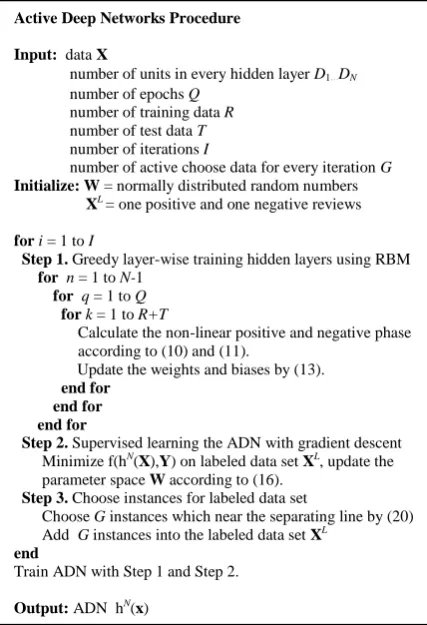 Figure 2. Active Deep Networks Procedure. 