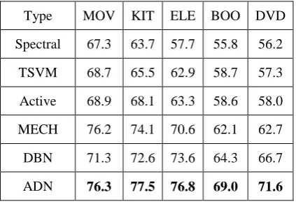 Table 1. Test Accuracy with 100 Labeled Data for Five Datasets and Six Methods. 