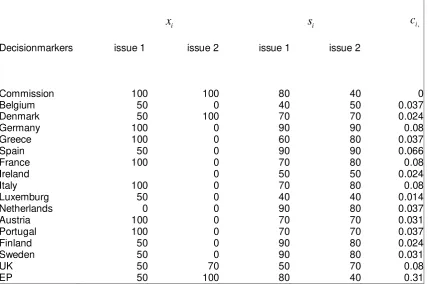 Table 1 Positions, saliencies and voting power in the proposal for the directive 2000/7/ECa 