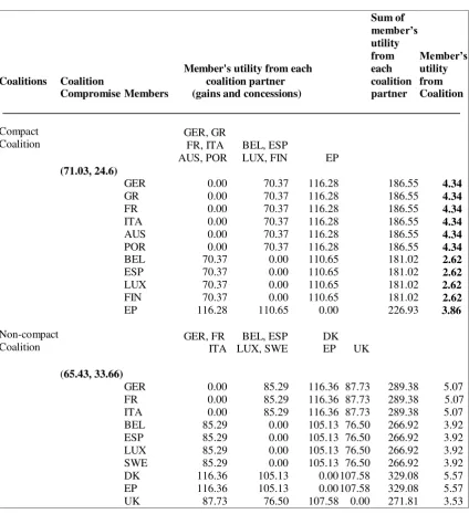 Table 2 Competing coalitions for the adoption of directive 2000/7/ECab