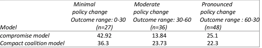 Table 3 Mean Absolute Error of models for all decisions under Co-decision and Consultation Procedures of EU legislative process 