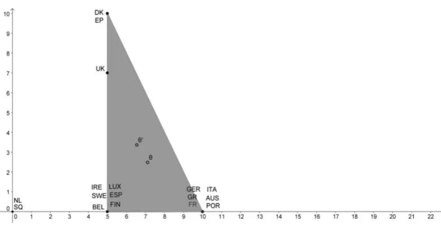 Figure 1 Spatial model of coalitional bargaining in the negotiations of the directive 2000/7/EC