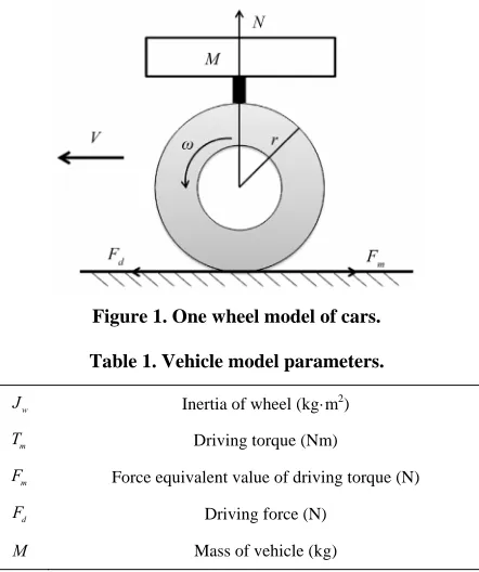 Figure 1. One wheel model of cars.  