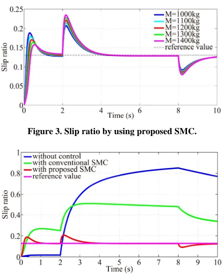 Figure 3. Slip ratio by using proposed SMC. 