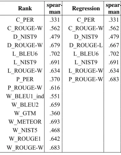 Table 4: Feature sets of SVM rank and regression 