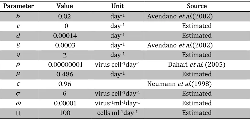 Table 3: Estimated values of parameters used to compute sensitivity indices of Re  