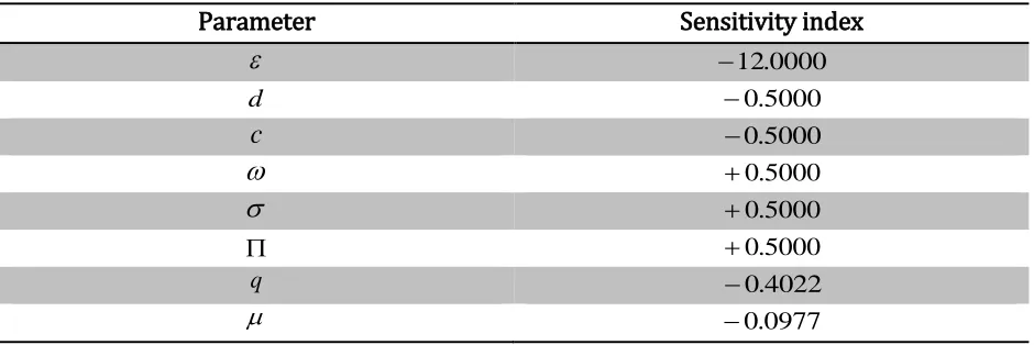 Table 4: Sensitivity indices of Re relating to all parameters 