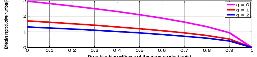 Figure 4: Value of R with respect to the rate of virus production ratee(  , with variation in )