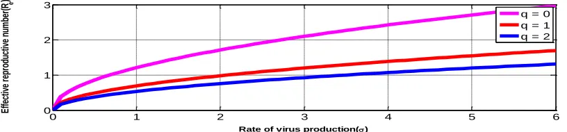 Figure 6: Value of R with respect to the rate of virus production ratee(  , with variation in )