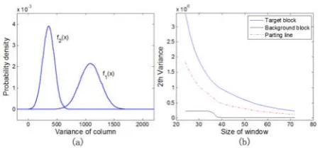 Figure 3.  Illustrative graphs for our algorithm. (a) Gaussian distribution 