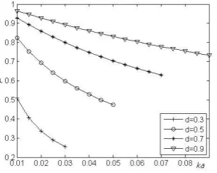 Fig. 1. Values of n  versus wave number 2k , d 0 .1 3 8 6 m. 