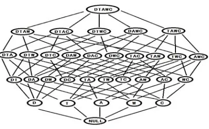 Figure 1.  Computing Support of Itemsets in Equivalence Classes 