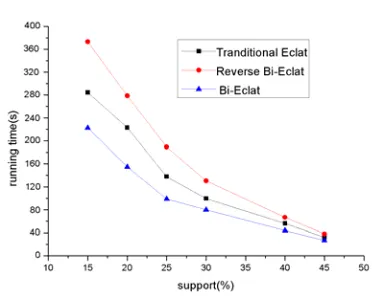 Figure 3. Support Comparison on   Database of  Connect 