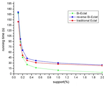 Figure 7. Support Comparison on Databases of  T40I10D100K 