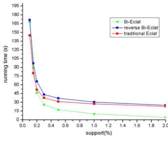 Figure 7. Support Comparison on Databases of  T40I10D100K 