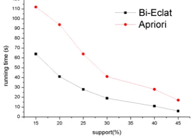 Figure 8. Running Time Comparison on   Database of  Presriptions 