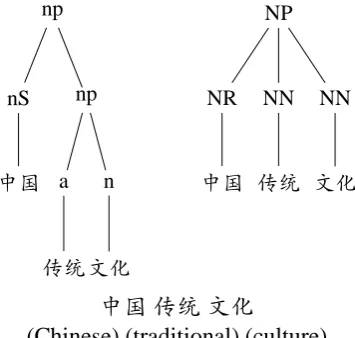 Figure 1: Example tree fragments with TCT (left)and CTB (right) annotations