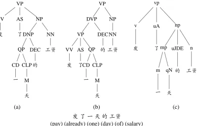 Figure 2: tree fragments of words 发 了 一 天 的 工资: (a) and (b) show two plausible tree fragments ofthe words using the CTB standard; (c) shows a tree fragment of the TCT standard which has the sameinterpretation as (a).
