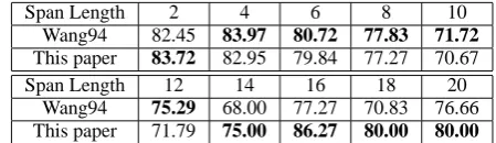 Table 1: Conversion accuracy with varying size oftarget training data
