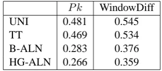 Table 1 presents the results on automatic tran-scripts with a 39% WER, a typical WER in realis-tic and uncontrolled lecture conditions (Leeuwiset al., 2003; Hsu and Glass, 2006).The tran-scripts were generated with the SONIC toolkit(Pellom, 2001)