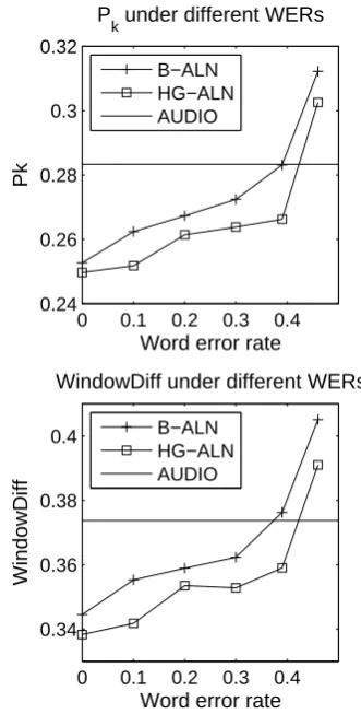 Figure 2: The impact of different WERs on thealignment models. The performance of an audio-based model (AUDIO) is also presented.