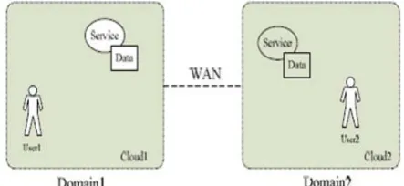 Figure 1. SaaAS Cloud Computing System in Internet 