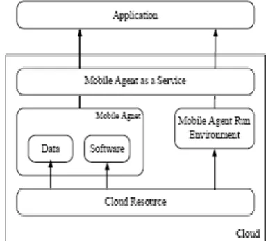 Figure 4. Architecture of Mobile Agent based Cloud Com- puting System  