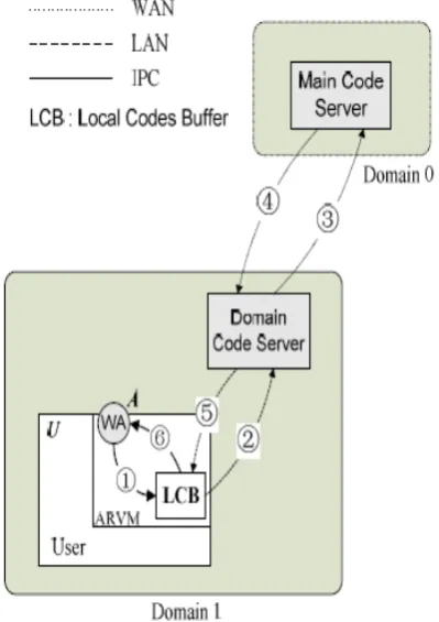 Figure 6. Runtime Codes Load Mechanism 