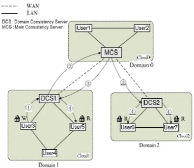 Figure 7: Divided-Cloud and Convergent Coherence   Mechanism  