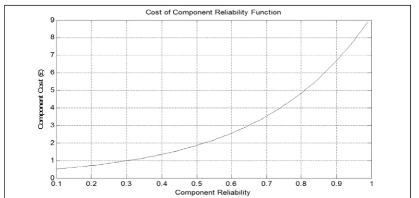 Figure 1), generally, by expression 3 (see Reliability HotWire, 2001), where c′ is the monetary cost 