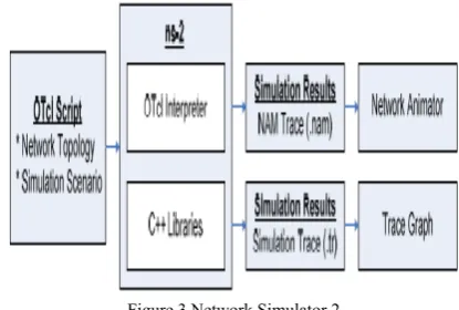 Figure 3 Network Simulator 2 