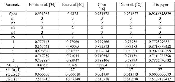 TABLE III.  BEST RESULTS COMPARISON ON SERIES SYSTEM  