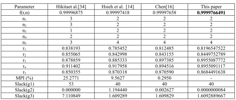 TABLE V.  BEST RESULTS COMPARISON ON SERIES PARALLEL SYSTEM  