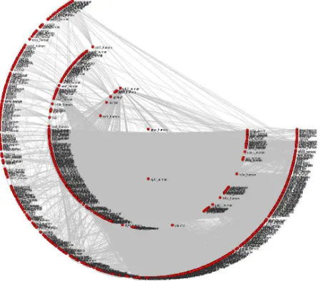 Figure 3: The initial protein interaction network before imposing a tree