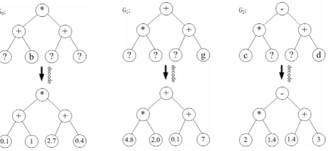 Figure 4.  Expression trees of homeotic genes
