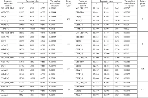 TABLE II.  COMPARISON RESULTS OF MC_GEP_MPO  AND OTHER PARAMETER ESTIMATION ALGORITHMS 