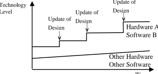 Fig 2: Schematic diagram of the development of core technologies in product design to maintain commodity Time 