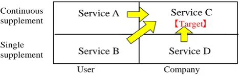 Fig 3: Assignment of services to different categories in two-dimensional table in the proposed  management of product design to maintain the commodity value of the product 