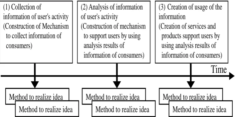 Fig 4: Schematic diagram of process to develop service in time coordinate 