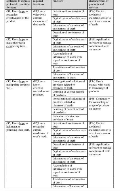 Table 1:  Creation of services from required functions based on QFD Simplified First level of Second level of required 