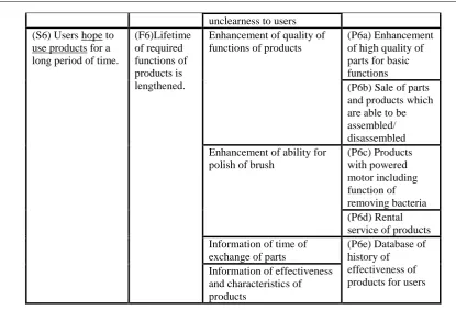 Table 2: Sample of the resultant table to which created services are assigned  Time to supply commodity value 