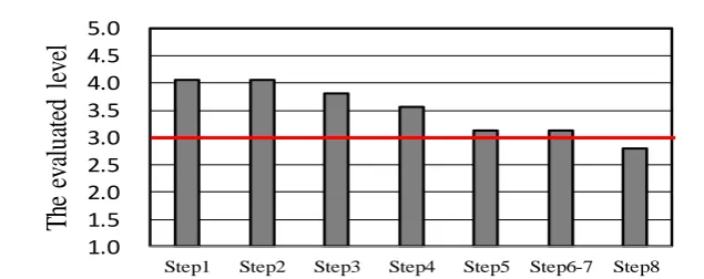 Fig.5:  The levels of difficulty evaluated at different steps 