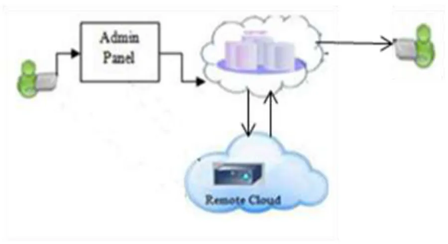 Fig 4.1.Architecture  of remote  data  backup 